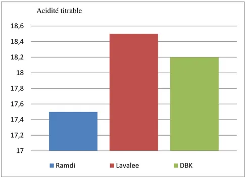 Figure 12 : la variation de la température du lait obtenue au niveau des deux laiteries  