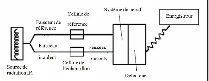 Figure II.5 : Schéma de principe d'un spectromètre IR dispersif. 