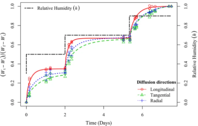 Fig. 4   Experimental data (points) compared to the analytical model (lines) for a constant diffusion coef- coef-ficient for samples with a thickness of  l = 3 mm