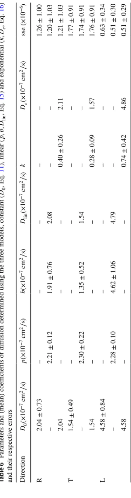 Table 6  Parameters and (mean) coefficients of diffusion determined using the three models, constant (D 0 , Eq. 11), linear (p,b,Dlin , Eq. 15) and exponential (k,De , Eq. 16)  and their respective errors Direction D 0(×10−7cm2∕s)p(×10−7cm2∕s)b(×10−7cm2∕s)