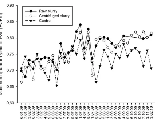 Figure 1. Average values of the  maximum quantum yield of the Photosystem II (Fv/Fm) of the  species  Gigantochloa wrayii (GW), Bambusa oldhamii (BO), Bambusa vulgaris (BVV) by treatment plot (January 2009‐