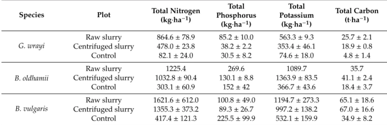 Table 2. Total nitrogen, phosphorus, potassium and carbon stored in the aboveground biomass.
