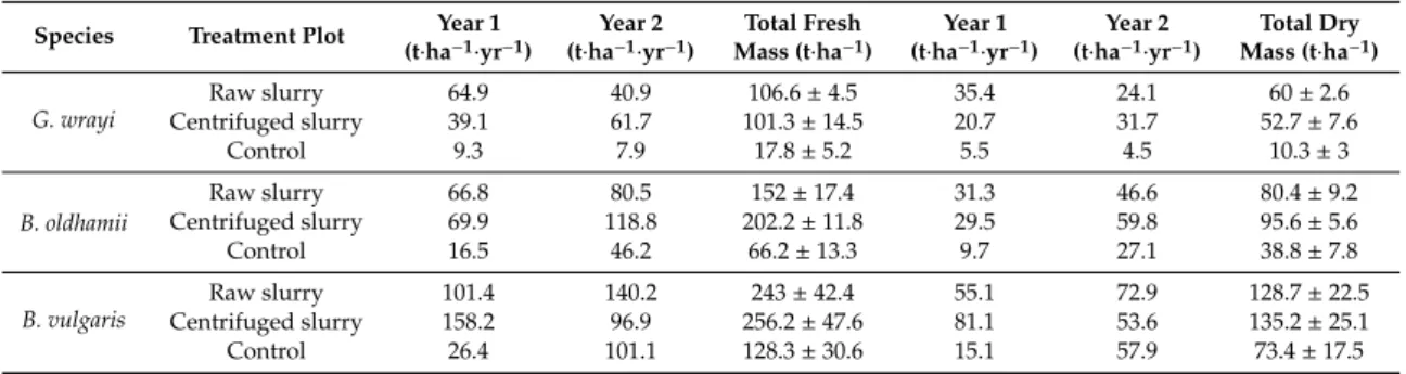 Table 3. Annual aboveground biomass yield, total fresh biomass and total dry biomass at the end of the experiment.
