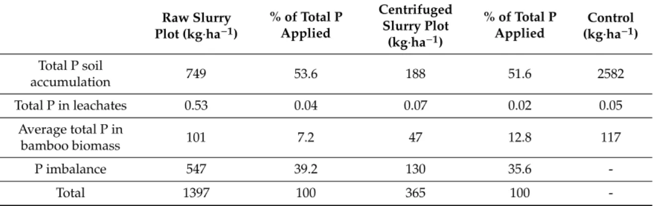 Table 5. Phosphorus balance between the bamboo biomass, soil and leachates.