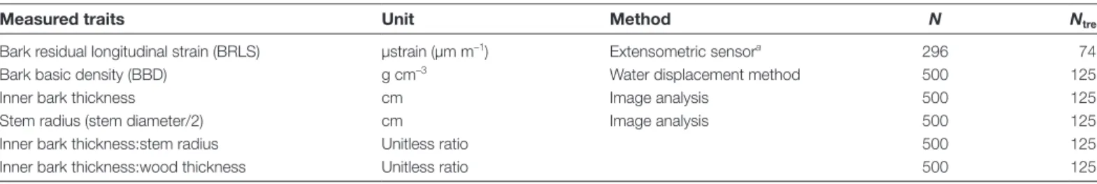 Table 3.  Characteristics of the samples and description of bark traits measured in the study of six tropical tree species in the tropical  rainforest of French Guiana