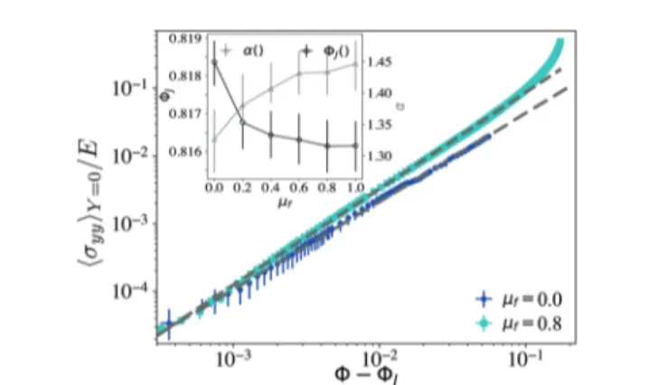 Fig. 3 shows hs yy i Y=0 as a function of F  F J in log–log-scales. We observe that hs yy i Y=0 well follows a power law hs yy i Y=0 B (F  F J ) a over a wide range of packing fractions