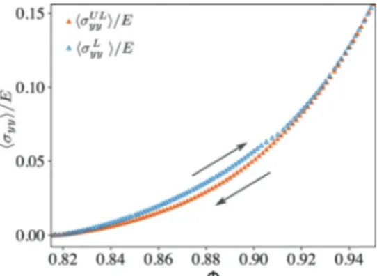 Fig. 10 Evolution of the mean stress normalized by the Young’s modulus, hs yy i/E, as a function of the packing fraction F during the compressive loading up to F = 0.95 and then, unloading from this packing fraction