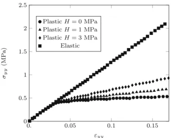 Fig. 1 Stress–strain diagrams for the single elastic and elasto-plastic (with several values of hardening) particles subjected to diametrical compression
