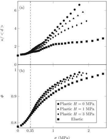 Fig. 3 Mean value of maximum curvature κ of the particles normalised by their mean diameter &lt; d &gt; (a) and the packing fraction Φ (b) as a function of the applied stress σ for elastic and elasto-plastic material behaviours