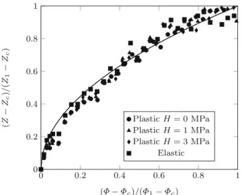 Fig. 5 Evolution of the excess mean coordination number Z − Z c as a function of excess packing fraction Φ − Φ c for elastic and  elasto-plastic particles by MPM simulations