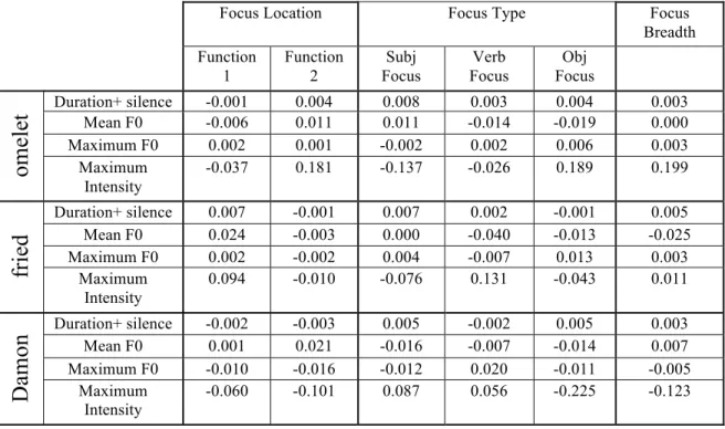 Figure 3 graphically presents the mean values of the four features, demonstrating  that across all three focus locations the intended focus location is produced with the  highest maximum intensity, the longest duration and silence, and the highest relative