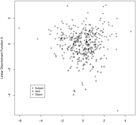 Table 3: Standardized canonical coefficients of the discriminant functions computed for  Experiment 1