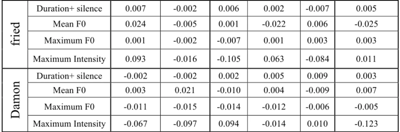 Figure 7: Means of the four discriminating acoustic features of productions of Subject,  Verb, and Object focus for Experiment 2