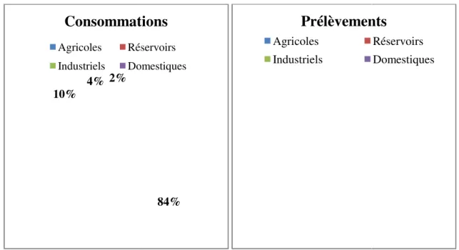 Figure 04: Prélèvements et 