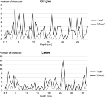 Figure 6.  Charcoal records for Gingko and Laure lakes, including CHAR series (in black), background of charcoals influx (in red), and  reconstructed fire events (‘ + ’ symbols).