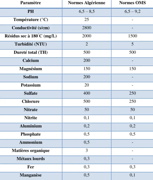 Tableau I.1: Normes d'eau potable selon l'Algérie et selon l'OMS (source ADE). 
