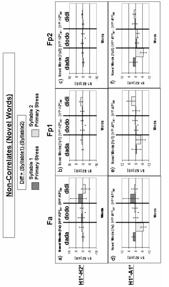 Figure 15. Non-correlates for novel words.  The difference between the average first syllable value and the average second syllable value  (S1-S2)