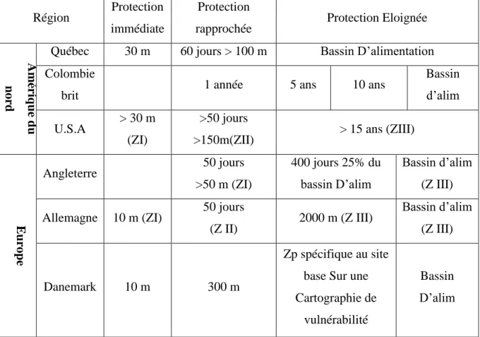 Tableau I. 1: Synthèse des procédures de protection des eaux souterraines (Bussard,  2005) 