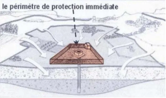 Figure I.5: Le Périmètre de protection immédiate. 