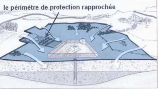 Figure I. 6: Le périmètre de protection rapprochée. 