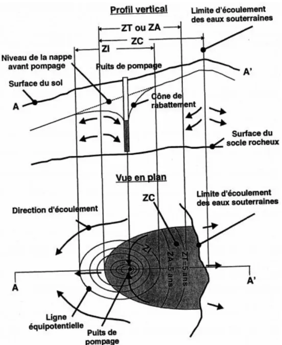 Figure I.9: Relation entre la zone d'influence (ZI), la zone de contribution (ZC),la zone  de transport (ZT) et la zone d’atténuation (ZA), (d'après USEPA 1987)