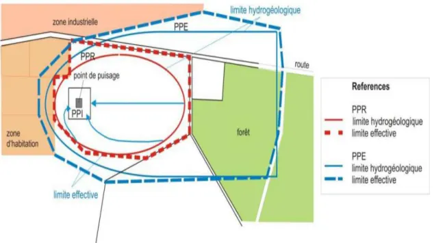 Figure I.10 : Délimitation pratique des zones de protection. 