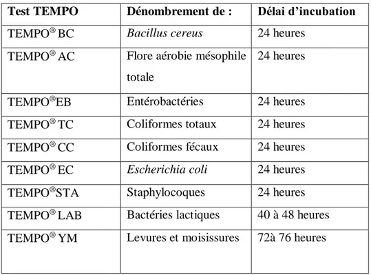 Tableau II: les cartes TEMPO et les germes associes 