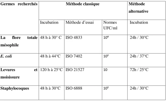 Tableau VI : Germes recherchés dans la confiture par les deux méthodes. 