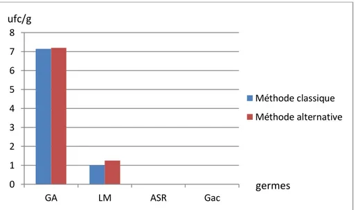 Figure 05: représentation graphique des résultats d’analyses de sucre blanc cristallisé par les  deux méthodes