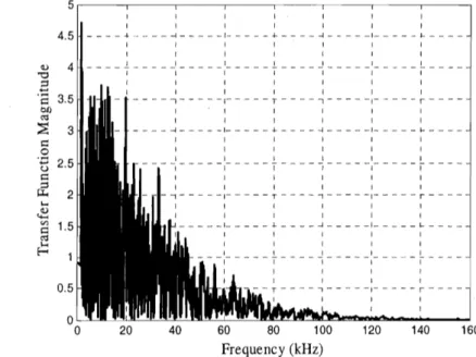 Figure 3.11: Transfer Function for a pipeline with  R  =  0.5m, at a distance  z  =  10m, for the  n  =  0 solution  containing the first 50 modes 