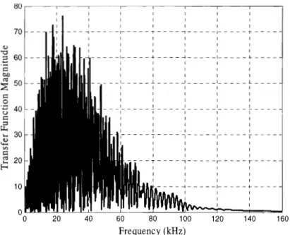Figure 3.1  1 illustrates the transfer function of  a pipeline with radius R  =  0.5m, at a  distance  z  =lorn, for a source and receiver located  at the  axis of  the pipe