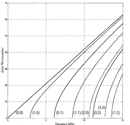 Figure 3.14: Dispersion Curves for R  =  0.15m 
