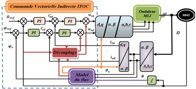 Figure I.2 : Structure générale de la commande vectorielle indirecte [10]. 