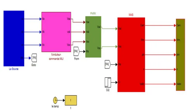 Figure II.10 : Schéma bloc de la MAS alimentée par un onduleur  II.4.4.2 Simulation de la MAS  alimenté par le réseau 