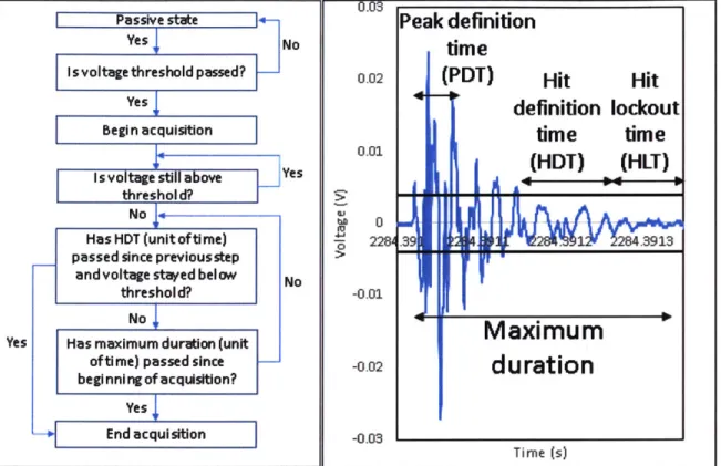 Figure 4 - (Left) AE DAQ  system logic  for determining a hit (Right)  Illustration of HDT and maximum duration in the context of a waveform.