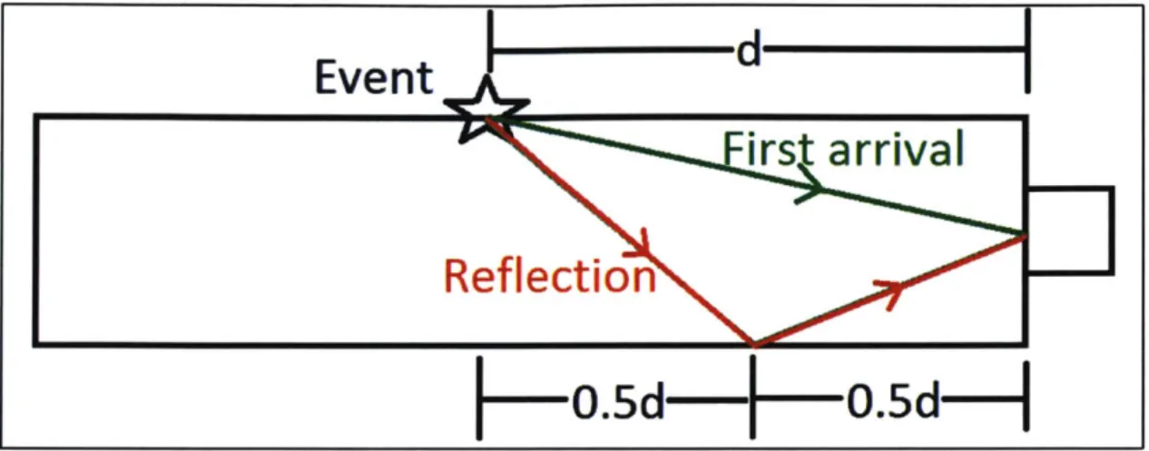 Figure 48  - Calculation for arrival of the reflection  off the bottom face  of the  specimen