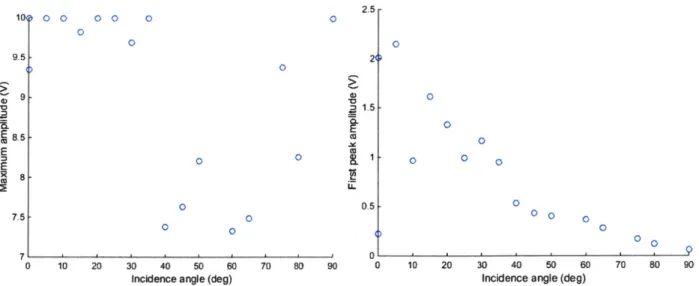 Figure 59  - (Left)  Maximum waveform amplitude as a function  of incidence  angle.  (Right)  First peak amplitude  as a function  of incidence  angle