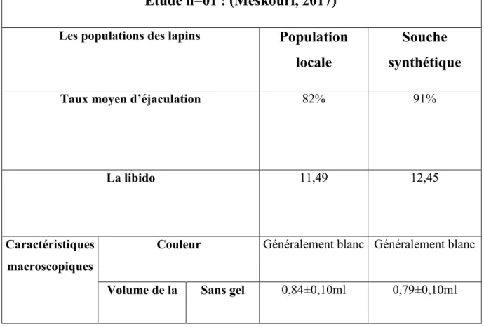 Tableau 03:  Tableau récapitulatif des résultats de la qualité de la semence chez les deux  types génétique de souche locale et synthétique obtenus par( Meskouri ;2017).