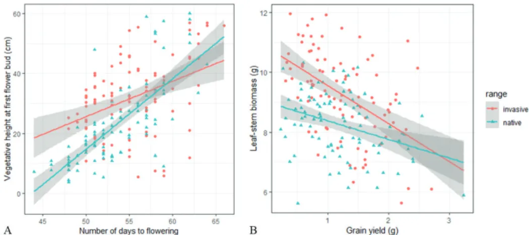 Figure 5. Significant shift in trade-offs between native and introduced populations. A Relationship be- be-tween vegetative height at first flower bud (cm) and number of days to flowering for Sonchus  oleraceus  populations in the native range (West Palear