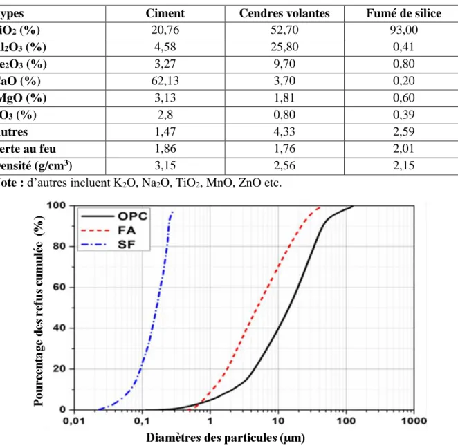 Figure III. 1: distribution granulométrique du ciment, fumé de silice et cendres volantes