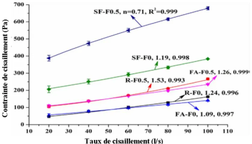 Figure III. 3: effets des adjuvants minéraux sur les courbes d’écoulement du mortier frais  lors de l’essai initial