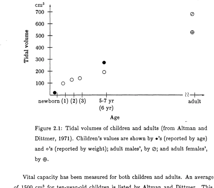 Figure  2.1:  Tidal  volumes  of  children  and  adults  (from  Altman  and Dittmer,  1971)