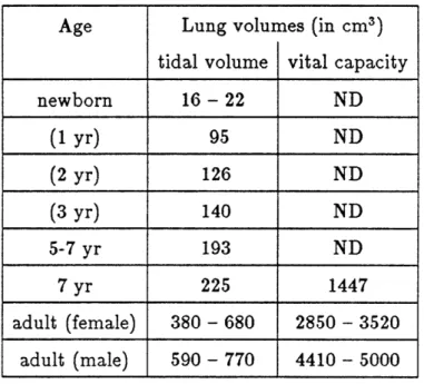 Table  2.1:  Reported  ranges  of  lung  volumes  of  newborns,  children, and  adults