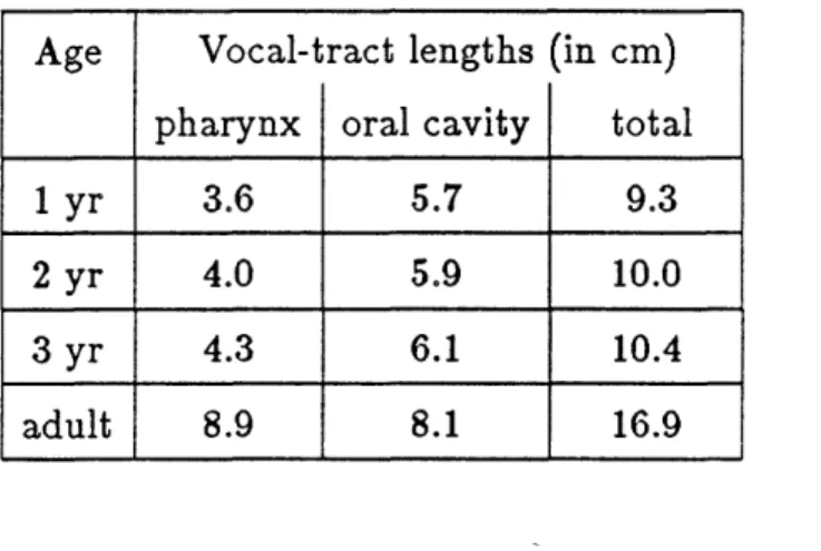 Table  2.5:  Lengths  of vocal  tracts  of  girls  and  boys  at  ages  one,  two, and  three  years  and  of  adult  males  (from  Goldstein,  1980).
