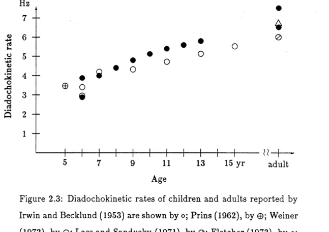 Figure  2.3:  Diadochokinetic  rates  of  children  and  adults  reported  by Irwin  and  Becklund  (1953)  are shown  by  o;  Prins  (1962),  by (D;  Weiner (1972),  by  E;  Lass  and  Sandusky  (1971),  by  0;  Fletcher  (1972),  by  ; and  Tiffany  (198