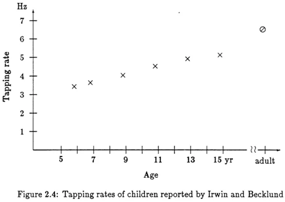 Figure  2.4:  Tapping  rates  of children  reported  by Irwin  and  Becklund (1953)  are shown  by  x's;  rates of adults reported  by Todor and  Kyprie (1980),  by  0.