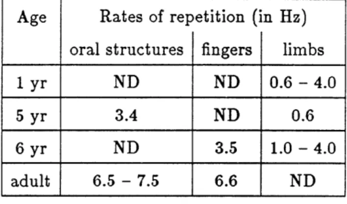 Table  2.15:  Average  repetition  rates  of  oral  structures,  fingers  and limbs  of  children  and  adults  (ND:  no  data)