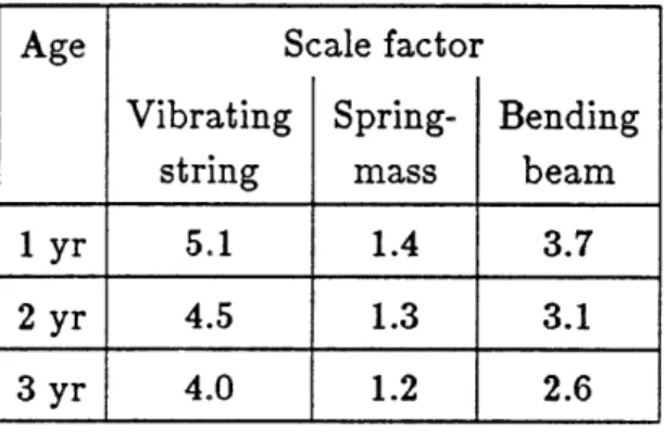 Table  3.1:  Predicted  scale  factors  for  the  fundamental  frequency  of voicing  of  children  with  respect  to  an  adult  male.