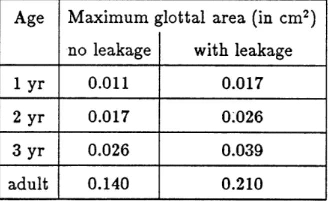 Table 3.3:  Estimated  glottal areas during  voicing of children  and adult males,  assuming  no  leakage  (middle  column)  and  leakage  flow  (right column)