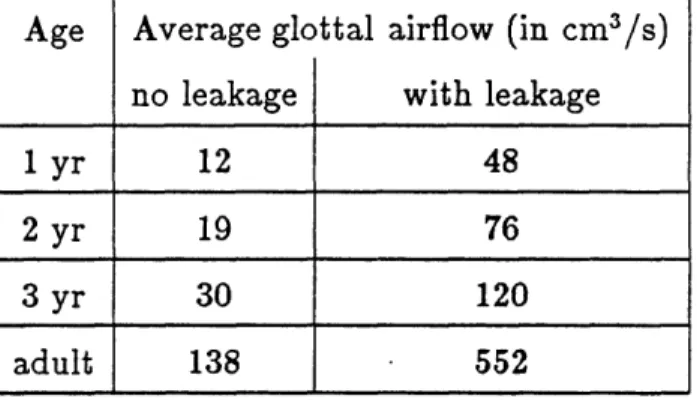 Table  3.4:  Estimated  glottal  airflows  during  production  of  voiced sounds  by  children  and  adult  males,  assuming  no  leakage  (middle column)  and  leakage  flow  (right  column)